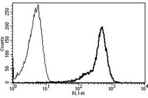 Flow Cytometry (FACS) image for anti-CD44 (CD44) antibody (ABIN1106379) (CD44 抗体)