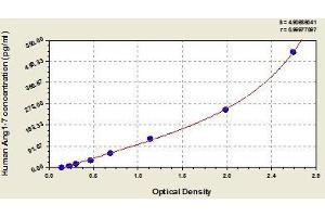 Typical standard curve (Angiotensin 1-7 ELISA 试剂盒)