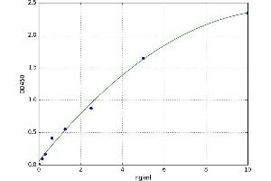 A typical standard curve (PPRC1 ELISA 试剂盒)