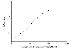 Typical standard curve (ATG7 ELISA 试剂盒)
