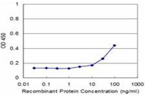 Detection limit for recombinant GST tagged UCP1 is approximately 3ng/ml as a capture antibody. (UCP1 抗体  (AA 232-267))