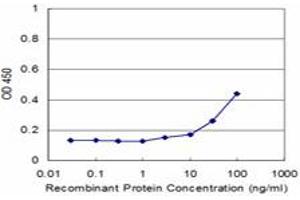 Detection limit for recombinant GST tagged UCP1 is approximately 3ng/ml as a capture antibody.