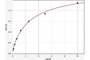 Typical standard curve (PRM1 ELISA 试剂盒)