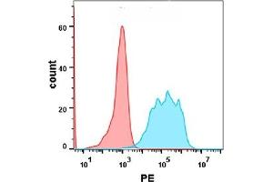 Flow Cytometry (FACS) image for Programmed Cell Death 1 (PDCD1) (AA 25-167) protein (Fc-His Tag) (ABIN6961149)