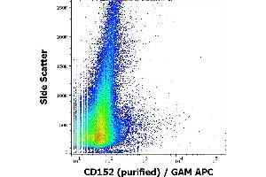 Flow cytometry surface staining pattern of human PHA stimulated peripheral whole blood stained using anti-human CD152 (BNI3) purified antibody (concentration in sample 10 μg/mL) GAM APC. (CTLA4 抗体)