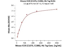ELISA image for Inducible T-Cell Co-Stimulator (ICOS) (AA 21-144) (Active) protein (His tag) (ABIN6809884)