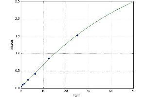 A typical standard curve