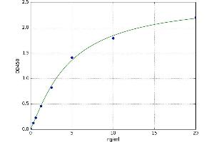A typical standard curve (PEG10 ELISA 试剂盒)