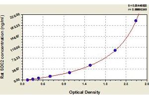 Typical Standard Curve (Syndecan 2 ELISA 试剂盒)