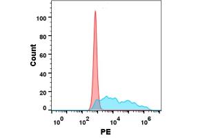 Flow Cytometry (FACS) image for Colony Stimulating Factor 1 (Macrophage) (CSF1) (AA 33-255) protein (Fc Tag) (ABIN7092715)