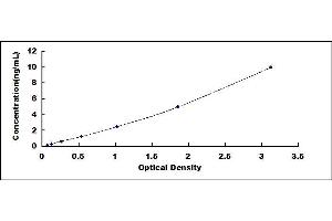 Typical standard curve (IL22R ELISA 试剂盒)