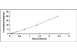 Typical standard curve (COX1 ELISA 试剂盒)