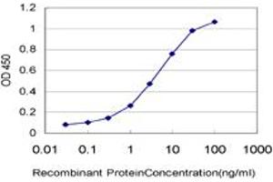 ELISA image for anti-Signal Transducer and Activator of Transcription 6, Interleukin-4 Induced (STAT6) (AA 694-801) antibody (ABIN563038)