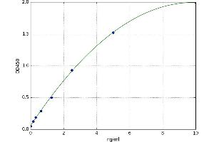 A typical standard curve (APPBP2 ELISA 试剂盒)