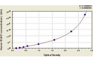 Typical Standard Curve (RCAS1 ELISA 试剂盒)