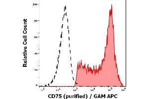 Separation of human CD75 positive lymphocytes (red-filled) from CD75 negative lymphocytes (black-dashed) in flow cytometry analysis (surface staining) of human peripheral whole blood stained using anti-human CD75 (LN1) purified antibody (concentration in sample 5 μg/mL, GAM APC). (ST6GAL1 抗体)