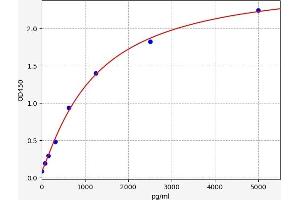 Typical standard curve (RHOA ELISA 试剂盒)