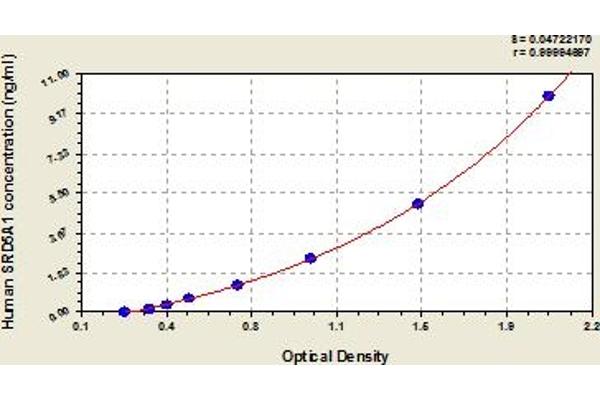 SRD5A1 ELISA 试剂盒