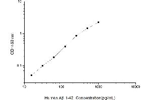 Typical standard curve (Abeta 1-42 ELISA 试剂盒)