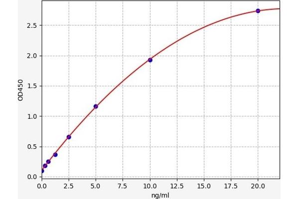 alpha-L-Fucosidase (Fuca) ELISA 试剂盒