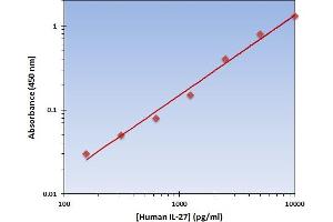 Interleukin 27 (IL27) ELISA Kit
