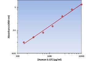 This is an example of what a typical standard curve will look like. (IL-27 ELISA 试剂盒)