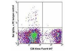 Flow Cytometry (FACS) image for anti-Cytotoxic and Regulatory T Cell Molecule (CRTAM) antibody (PE) (ABIN2662609) (CRTAM 抗体  (PE))