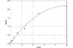 A typical standard curve (PDK1 ELISA 试剂盒)