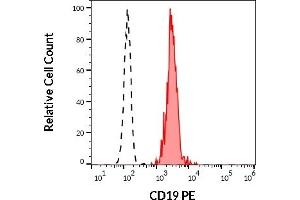 Separation of human CD19 positive lymphocytes (red-filled) from neutrophil granulocytes (black-dashed) in flow cytometry analysis (surface staining) of human peripheral whole blood stained using anti-human CD19 (4G7) PE antibody (20 μL reagent / 100 μL of peripheral whole blood). (CD19 抗体  (PE))