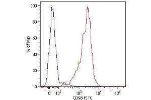 Flow Cytometry (FACS) image for anti-Solute Carrier Family 3 (Activators of Dibasic and Neutral Amino Acid Transport), Member 2 (SLC3A2) antibody (Biotin) (ABIN94256)