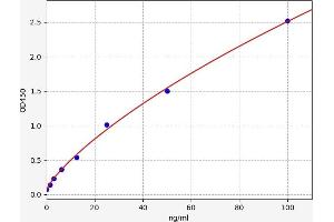 Typical standard curve (Myoglobin ELISA 试剂盒)