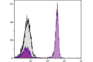 Chicken peripheral blood lymphocytes were stained with Mouse Anti-Chicken CD4-PE. (CD4 抗体)