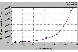 Typical Standard Curve (ELANE ELISA 试剂盒)