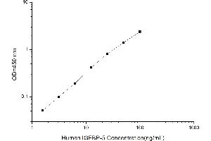 Typical standard curve (IGFBP5 ELISA 试剂盒)