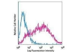 Flow Cytometry (FACS) image for anti-HLA Class I Histocompatibility Antigen, alpha Chain G (HLAG) antibody (PE) (ABIN2663745) (HLAG 抗体  (PE))