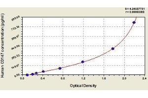 Typical standard curve (CD147 ELISA 试剂盒)