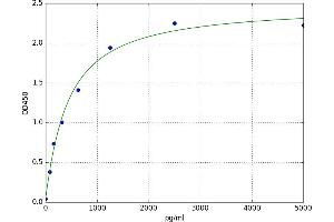 A typical standard curve (GIP ELISA 试剂盒)
