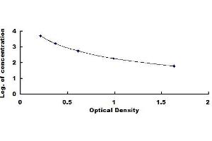 Typical standard curve