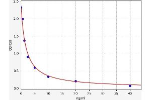 Typical standard curve (PPME1 ELISA 试剂盒)