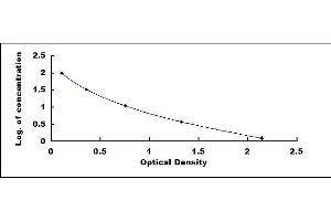 Typical standard curve (FGF13 ELISA 试剂盒)