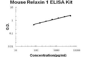 Mouse Relaxin 1 PicoKine ELISA Kit standard curve (Relaxin 1 ELISA 试剂盒)