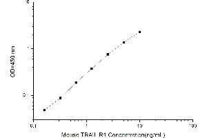 Typical standard curve (TRAIL ELISA 试剂盒)