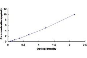 Typical standard curve (MGLL ELISA 试剂盒)