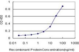 Detection limit for recombinant GST tagged MARCH6 is approximately 0.