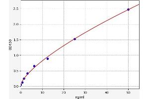 Typical standard curve (PF4 ELISA 试剂盒)