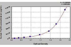 Typical Standard Curve (TRPV4 ELISA 试剂盒)