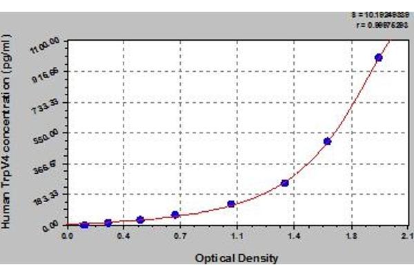 TRPV4 ELISA 试剂盒