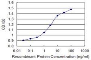 ELISA image for anti-Proprotein Convertase Subtilisin/kexin Type 1 (PCSK1) (AA 652-753) antibody (ABIN518704)