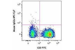 Flow Cytometry (FACS) image for anti-Chemokine (C-C Motif) Receptor 7 (CCR7) antibody (APC-Cy7) (ABIN2660563) (CCR7 抗体  (APC-Cy7))