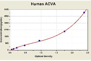 Diagramm of the ELISA kit to detect Human ACVAwith the optical density on the x-axis and the concentration on the y-axis. (ACVA ELISA 试剂盒)